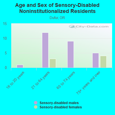 Age and Sex of Sensory-Disabled Noninstitutionalized Residents