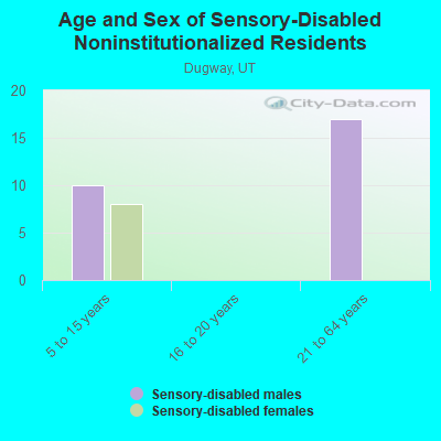 Age and Sex of Sensory-Disabled Noninstitutionalized Residents