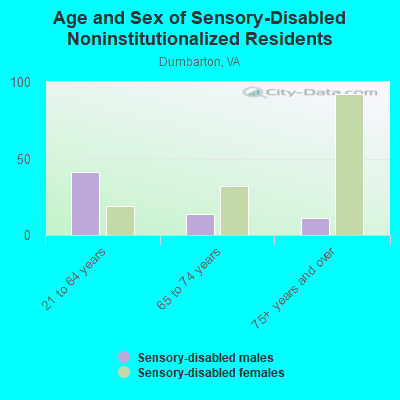 Age and Sex of Sensory-Disabled Noninstitutionalized Residents