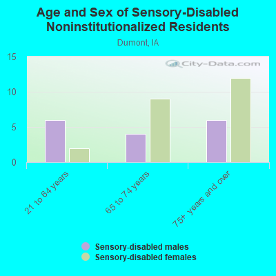 Age and Sex of Sensory-Disabled Noninstitutionalized Residents