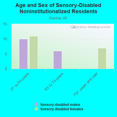 Age and Sex of Sensory-Disabled Noninstitutionalized Residents