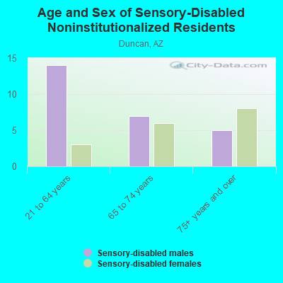 Age and Sex of Sensory-Disabled Noninstitutionalized Residents