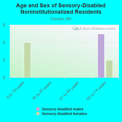 Age and Sex of Sensory-Disabled Noninstitutionalized Residents