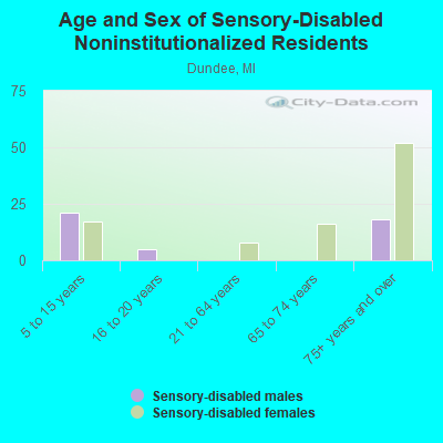 Age and Sex of Sensory-Disabled Noninstitutionalized Residents