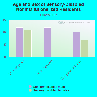 Age and Sex of Sensory-Disabled Noninstitutionalized Residents