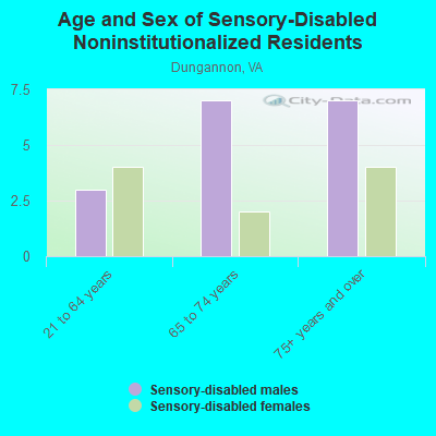 Age and Sex of Sensory-Disabled Noninstitutionalized Residents