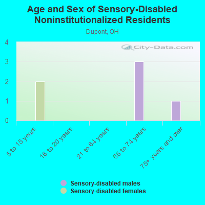 Age and Sex of Sensory-Disabled Noninstitutionalized Residents