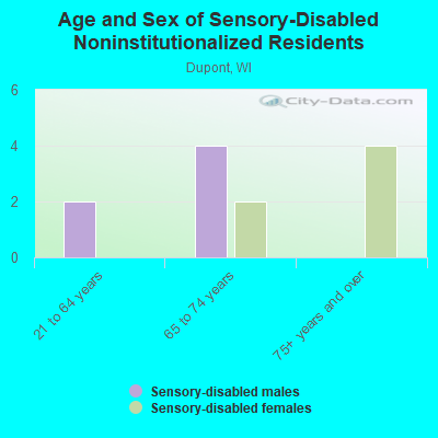 Age and Sex of Sensory-Disabled Noninstitutionalized Residents