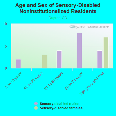 Age and Sex of Sensory-Disabled Noninstitutionalized Residents