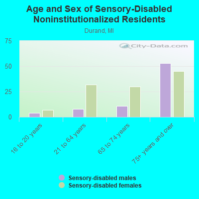 Age and Sex of Sensory-Disabled Noninstitutionalized Residents