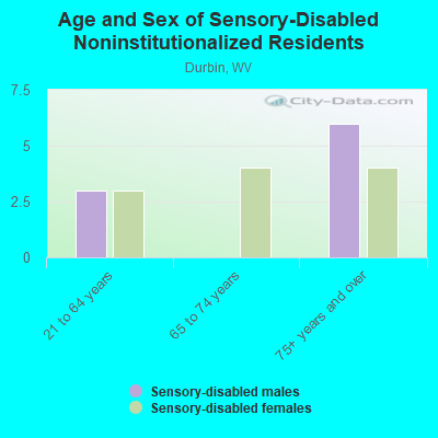 Age and Sex of Sensory-Disabled Noninstitutionalized Residents