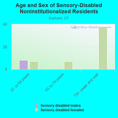 Age and Sex of Sensory-Disabled Noninstitutionalized Residents