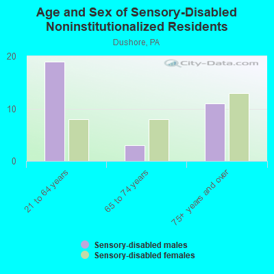 Age and Sex of Sensory-Disabled Noninstitutionalized Residents