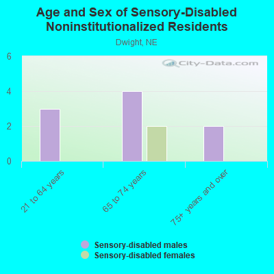 Age and Sex of Sensory-Disabled Noninstitutionalized Residents