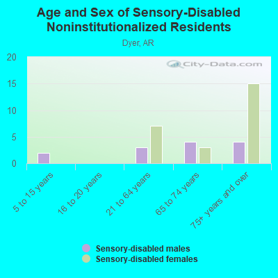 Age and Sex of Sensory-Disabled Noninstitutionalized Residents