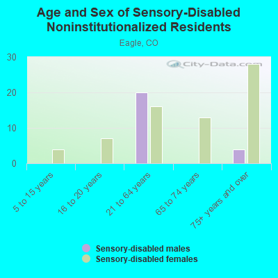 Age and Sex of Sensory-Disabled Noninstitutionalized Residents