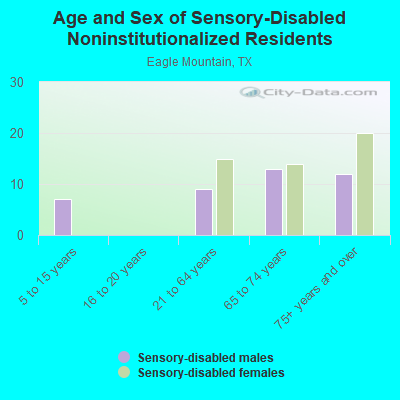 Age and Sex of Sensory-Disabled Noninstitutionalized Residents