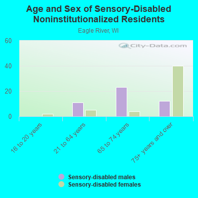 Age and Sex of Sensory-Disabled Noninstitutionalized Residents