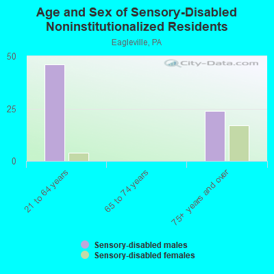 Age and Sex of Sensory-Disabled Noninstitutionalized Residents