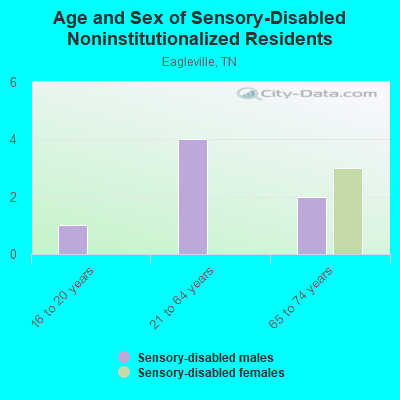 Age and Sex of Sensory-Disabled Noninstitutionalized Residents