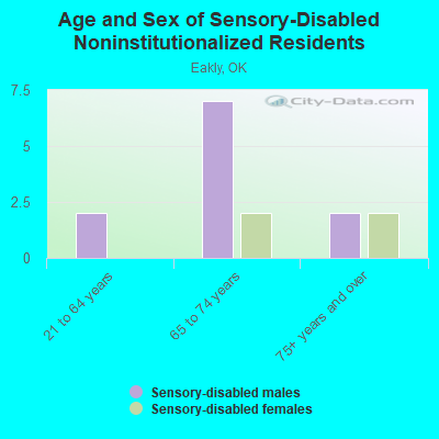 Age and Sex of Sensory-Disabled Noninstitutionalized Residents