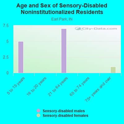 Age and Sex of Sensory-Disabled Noninstitutionalized Residents