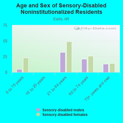 Age and Sex of Sensory-Disabled Noninstitutionalized Residents