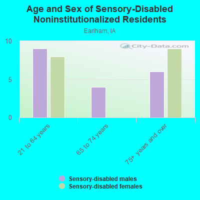 Age and Sex of Sensory-Disabled Noninstitutionalized Residents