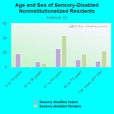 Age and Sex of Sensory-Disabled Noninstitutionalized Residents