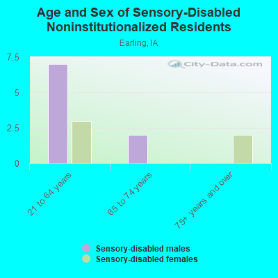 Age and Sex of Sensory-Disabled Noninstitutionalized Residents