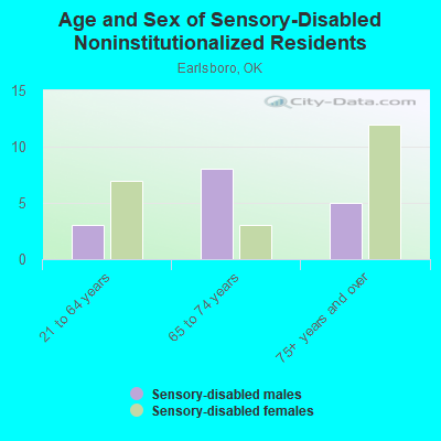 Age and Sex of Sensory-Disabled Noninstitutionalized Residents