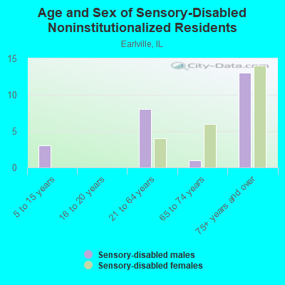 Age and Sex of Sensory-Disabled Noninstitutionalized Residents