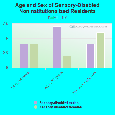 Age and Sex of Sensory-Disabled Noninstitutionalized Residents