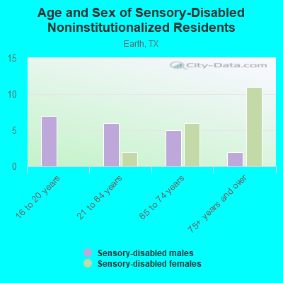 Age and Sex of Sensory-Disabled Noninstitutionalized Residents