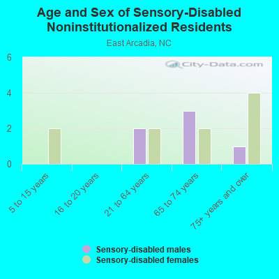 Age and Sex of Sensory-Disabled Noninstitutionalized Residents