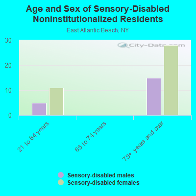 Age and Sex of Sensory-Disabled Noninstitutionalized Residents