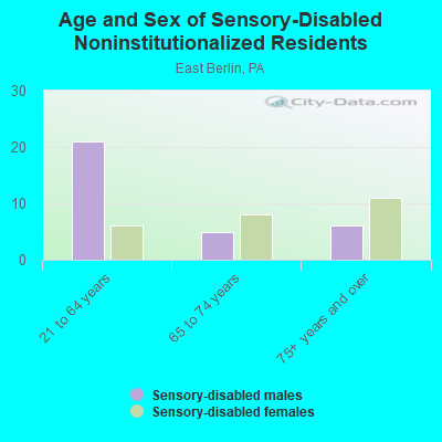 Age and Sex of Sensory-Disabled Noninstitutionalized Residents