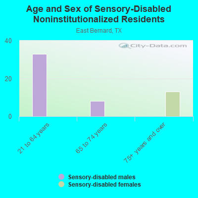 Age and Sex of Sensory-Disabled Noninstitutionalized Residents