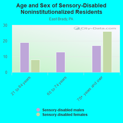 Age and Sex of Sensory-Disabled Noninstitutionalized Residents