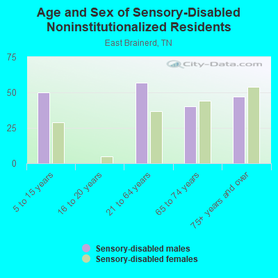 Age and Sex of Sensory-Disabled Noninstitutionalized Residents