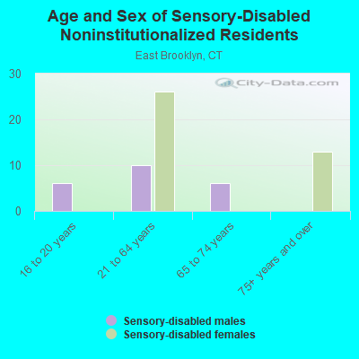 Age and Sex of Sensory-Disabled Noninstitutionalized Residents