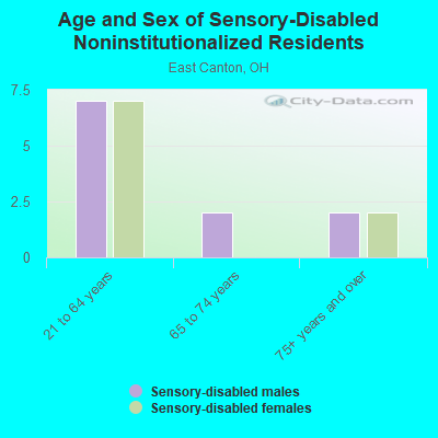 Age and Sex of Sensory-Disabled Noninstitutionalized Residents