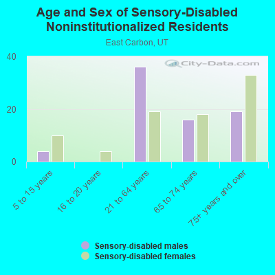 Age and Sex of Sensory-Disabled Noninstitutionalized Residents