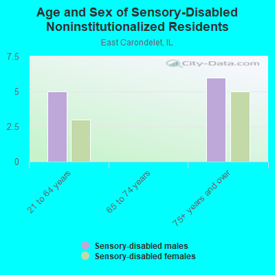 Age and Sex of Sensory-Disabled Noninstitutionalized Residents