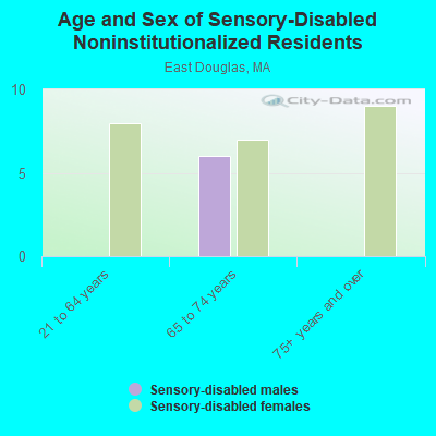 Age and Sex of Sensory-Disabled Noninstitutionalized Residents