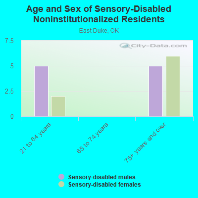 Age and Sex of Sensory-Disabled Noninstitutionalized Residents