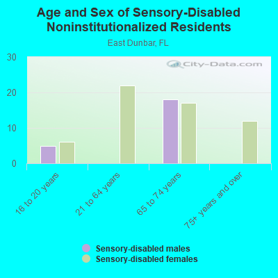 Age and Sex of Sensory-Disabled Noninstitutionalized Residents