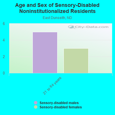 Age and Sex of Sensory-Disabled Noninstitutionalized Residents