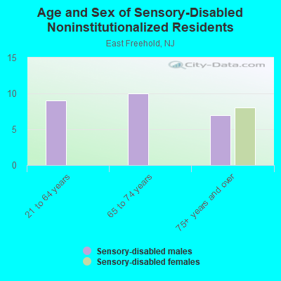 Age and Sex of Sensory-Disabled Noninstitutionalized Residents