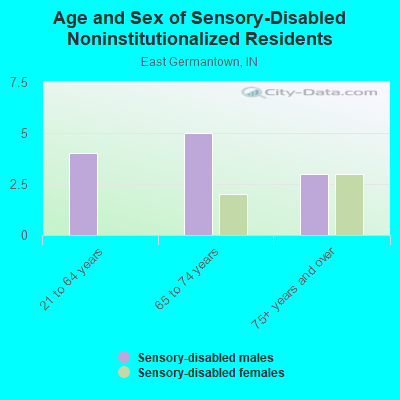 Age and Sex of Sensory-Disabled Noninstitutionalized Residents